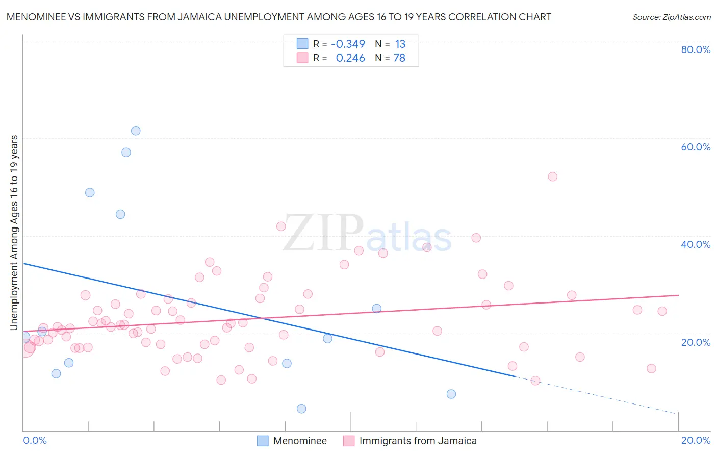 Menominee vs Immigrants from Jamaica Unemployment Among Ages 16 to 19 years