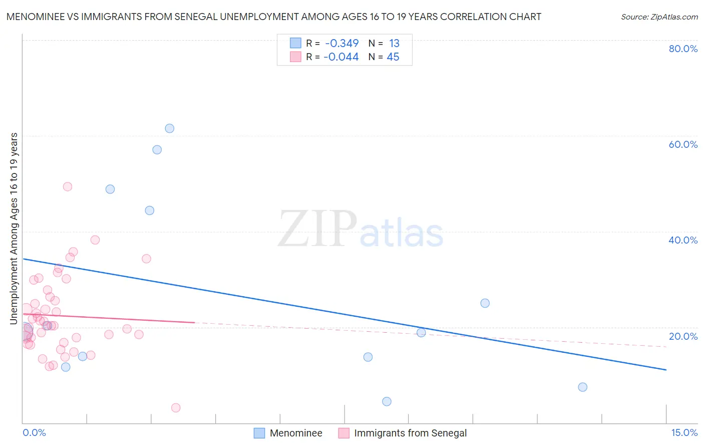 Menominee vs Immigrants from Senegal Unemployment Among Ages 16 to 19 years