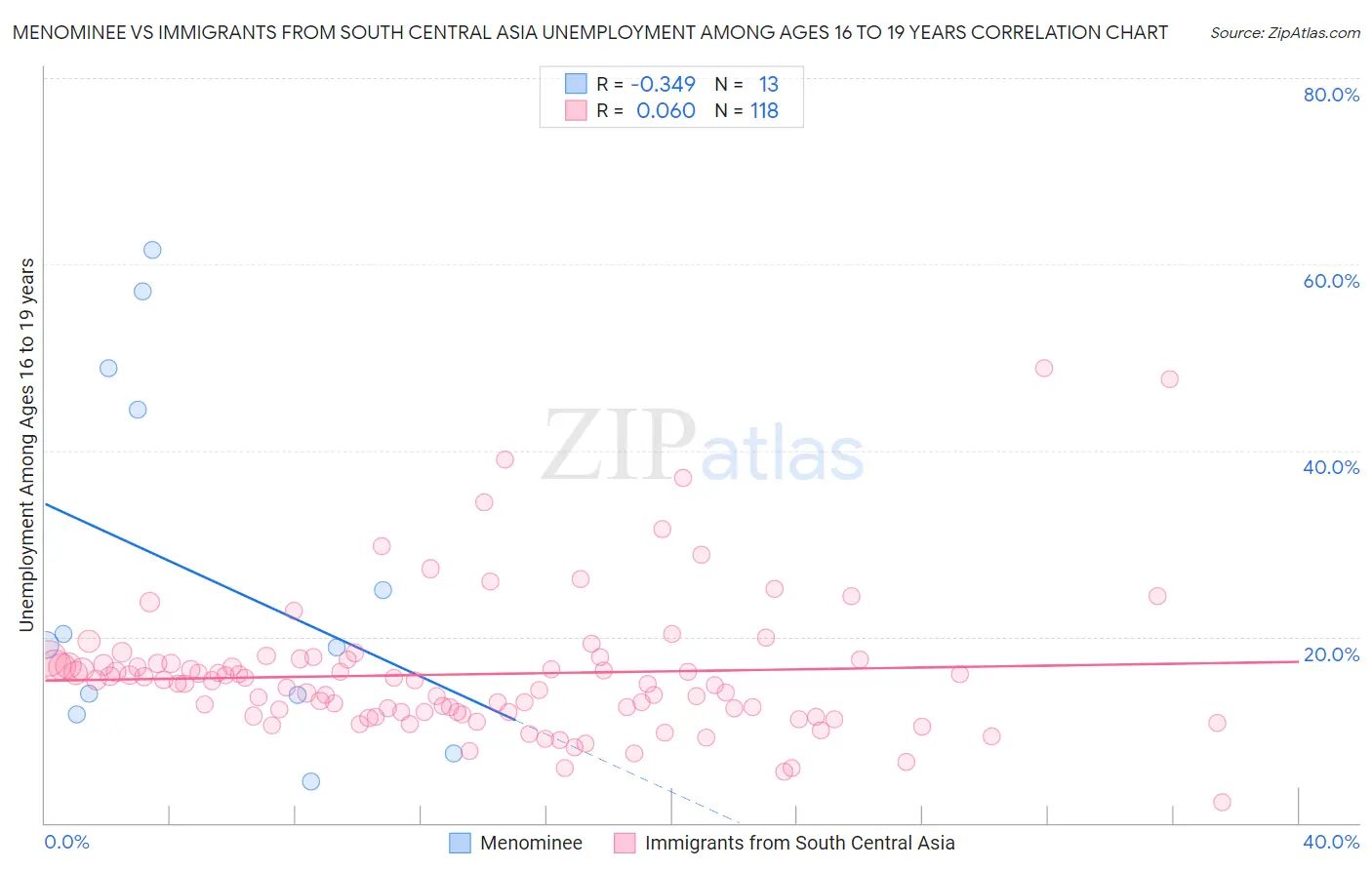 Menominee vs Immigrants from South Central Asia Unemployment Among Ages 16 to 19 years