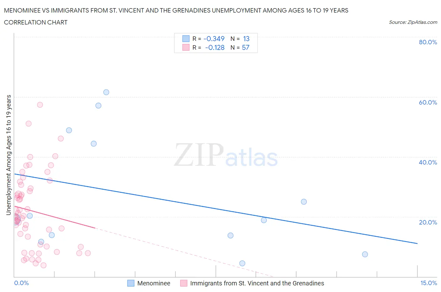 Menominee vs Immigrants from St. Vincent and the Grenadines Unemployment Among Ages 16 to 19 years