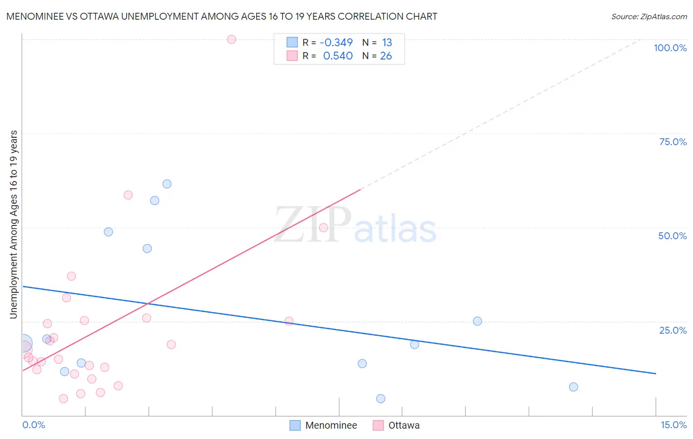 Menominee vs Ottawa Unemployment Among Ages 16 to 19 years