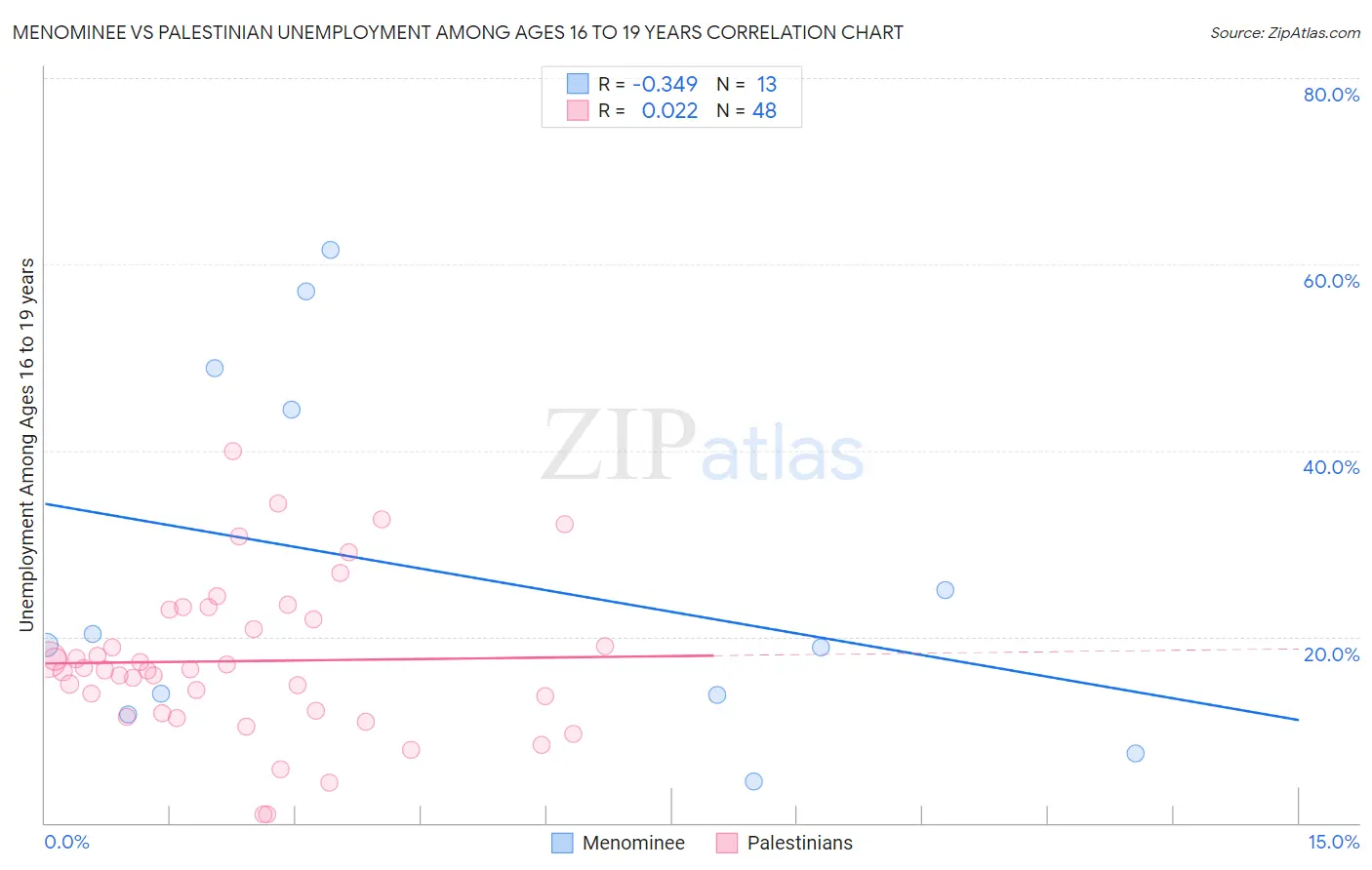 Menominee vs Palestinian Unemployment Among Ages 16 to 19 years