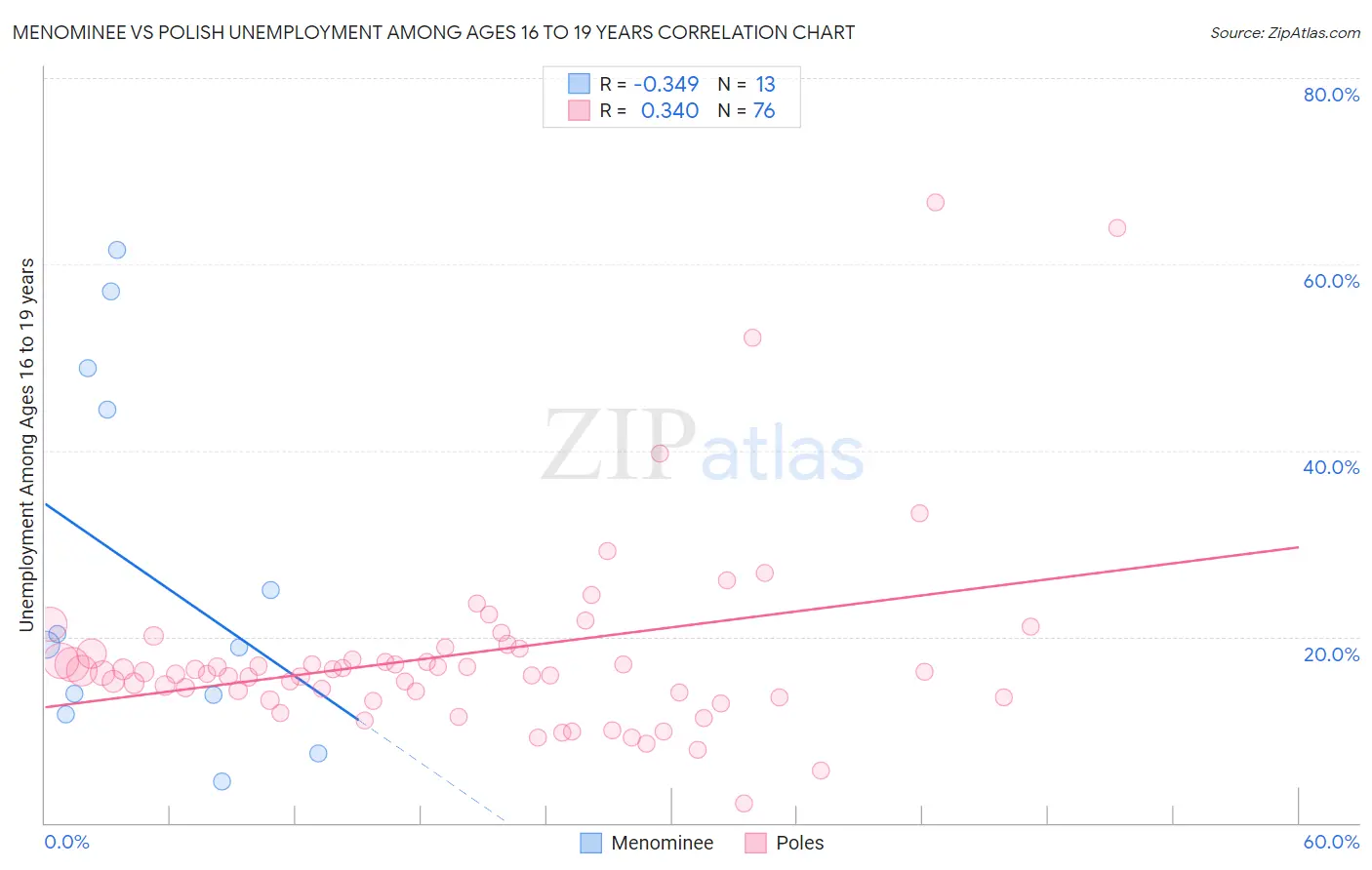 Menominee vs Polish Unemployment Among Ages 16 to 19 years