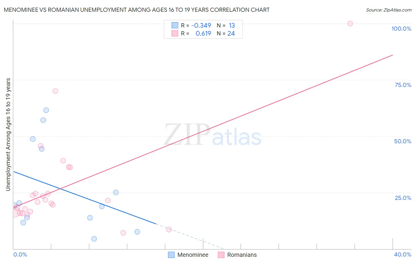 Menominee vs Romanian Unemployment Among Ages 16 to 19 years