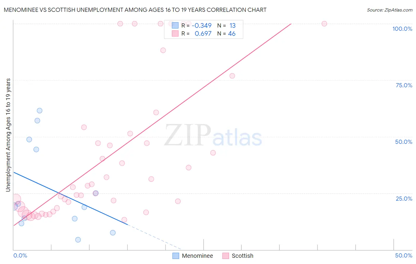 Menominee vs Scottish Unemployment Among Ages 16 to 19 years