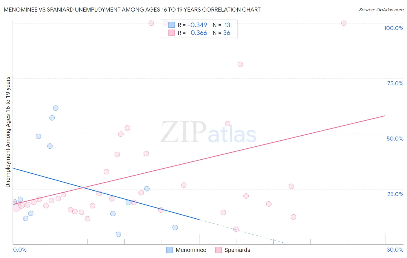 Menominee vs Spaniard Unemployment Among Ages 16 to 19 years