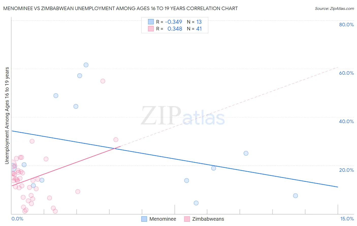 Menominee vs Zimbabwean Unemployment Among Ages 16 to 19 years