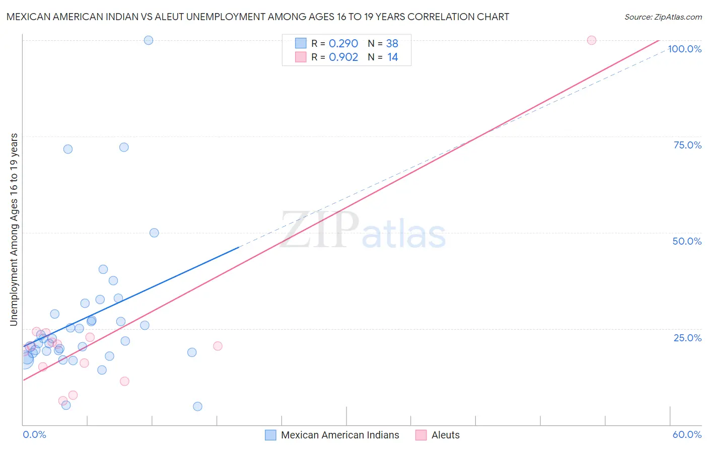 Mexican American Indian vs Aleut Unemployment Among Ages 16 to 19 years