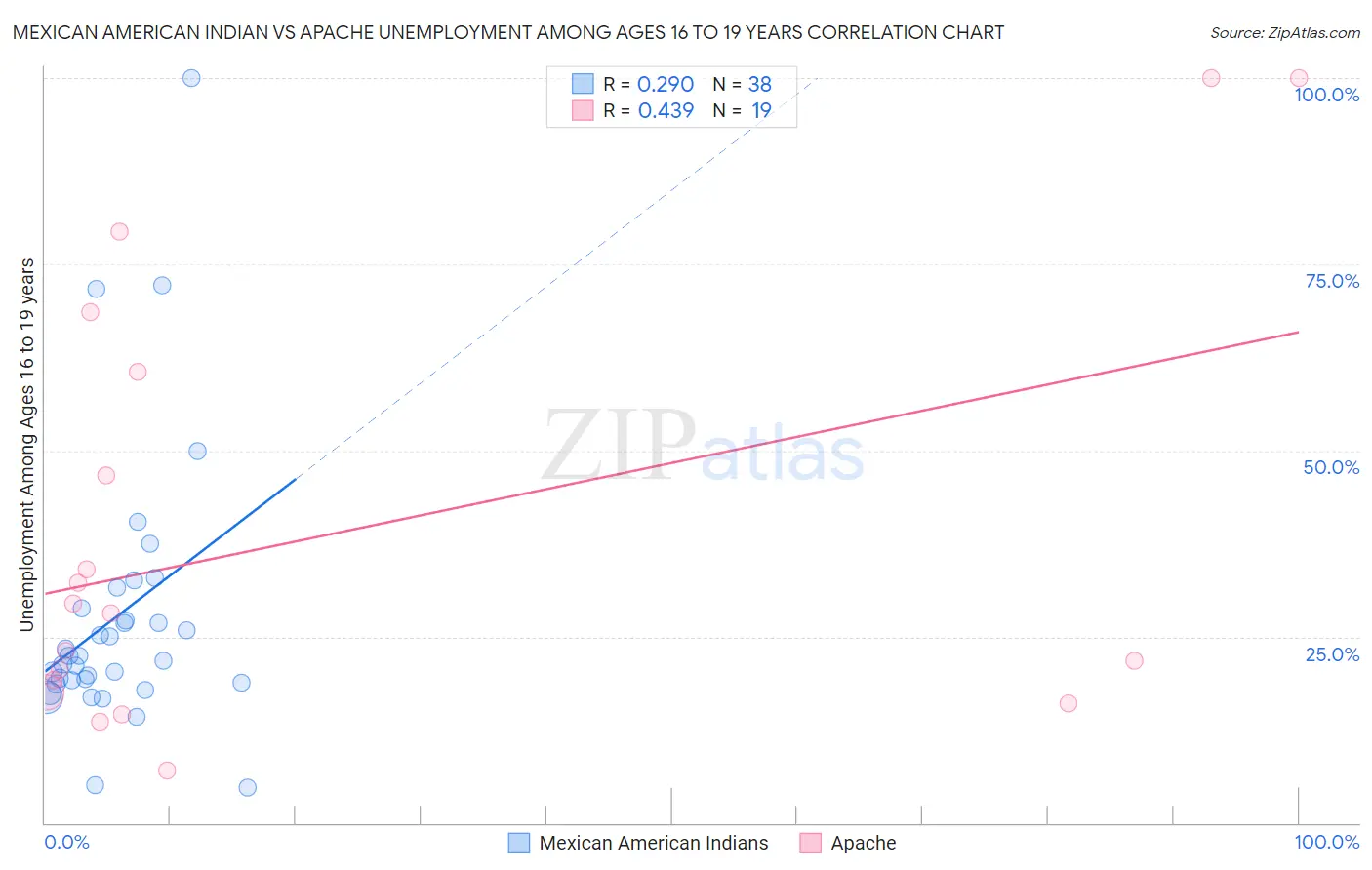 Mexican American Indian vs Apache Unemployment Among Ages 16 to 19 years