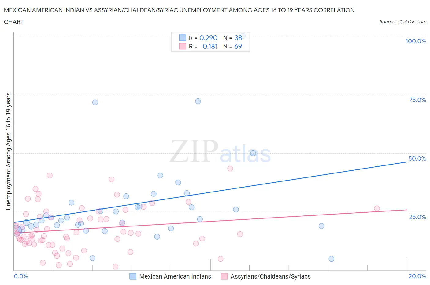 Mexican American Indian vs Assyrian/Chaldean/Syriac Unemployment Among Ages 16 to 19 years