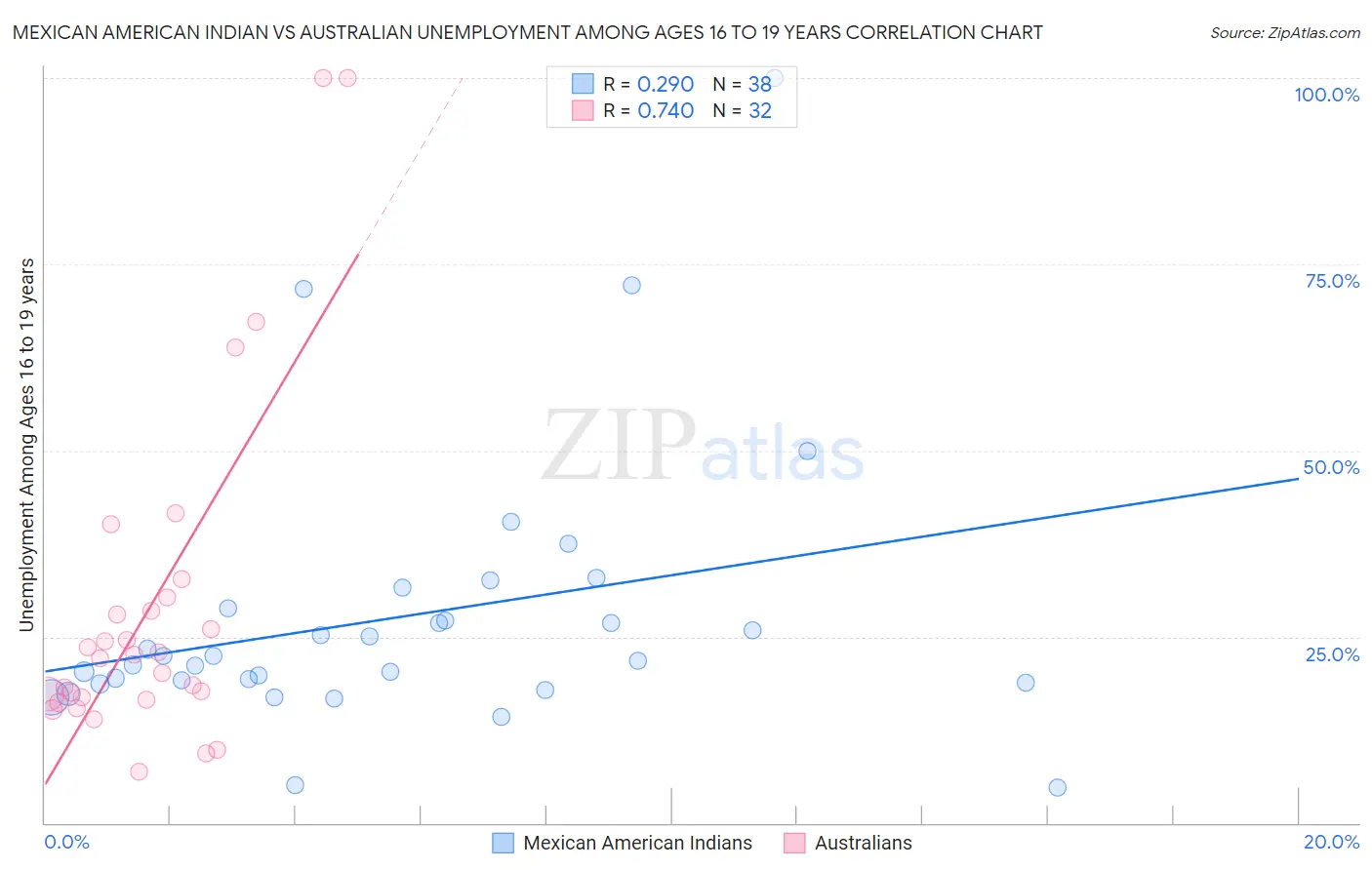 Mexican American Indian vs Australian Unemployment Among Ages 16 to 19 years