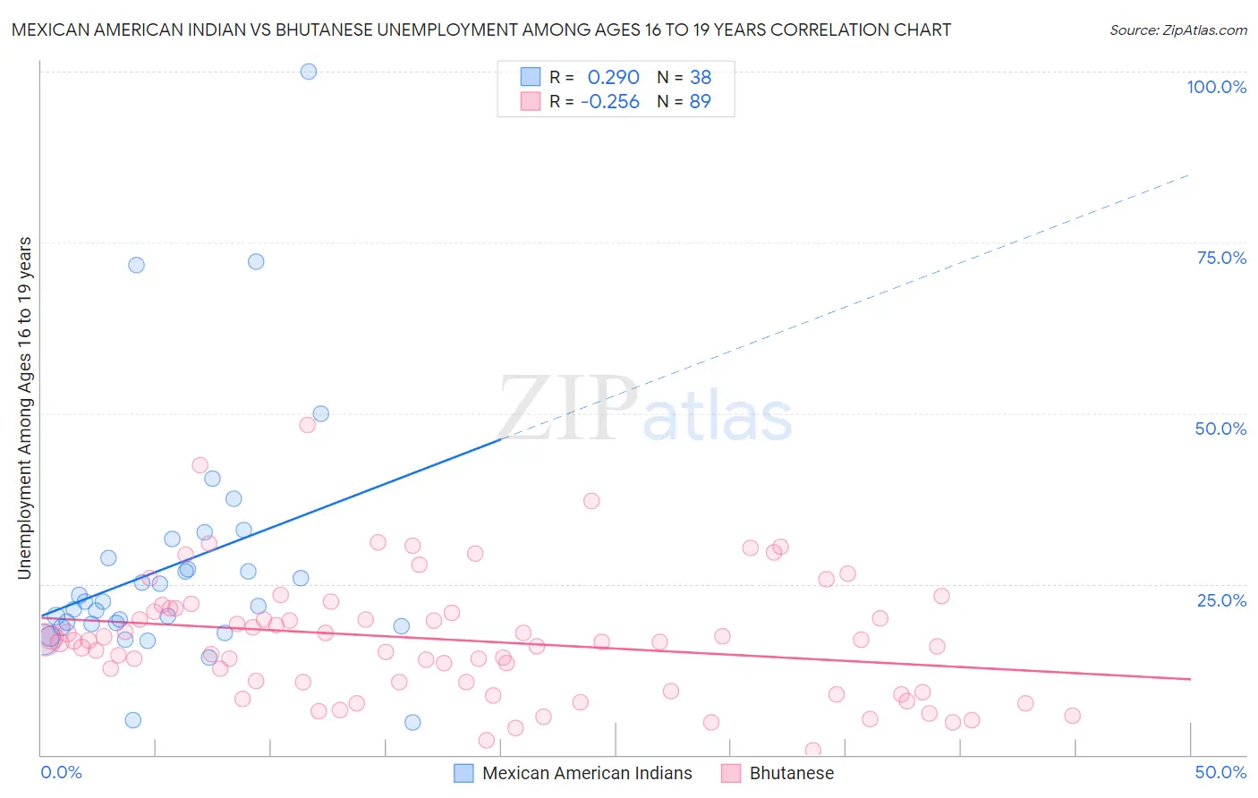 Mexican American Indian vs Bhutanese Unemployment Among Ages 16 to 19 years