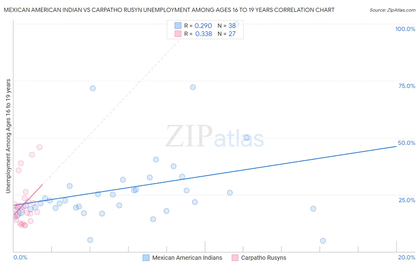 Mexican American Indian vs Carpatho Rusyn Unemployment Among Ages 16 to 19 years