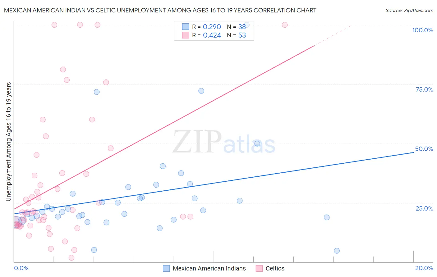 Mexican American Indian vs Celtic Unemployment Among Ages 16 to 19 years