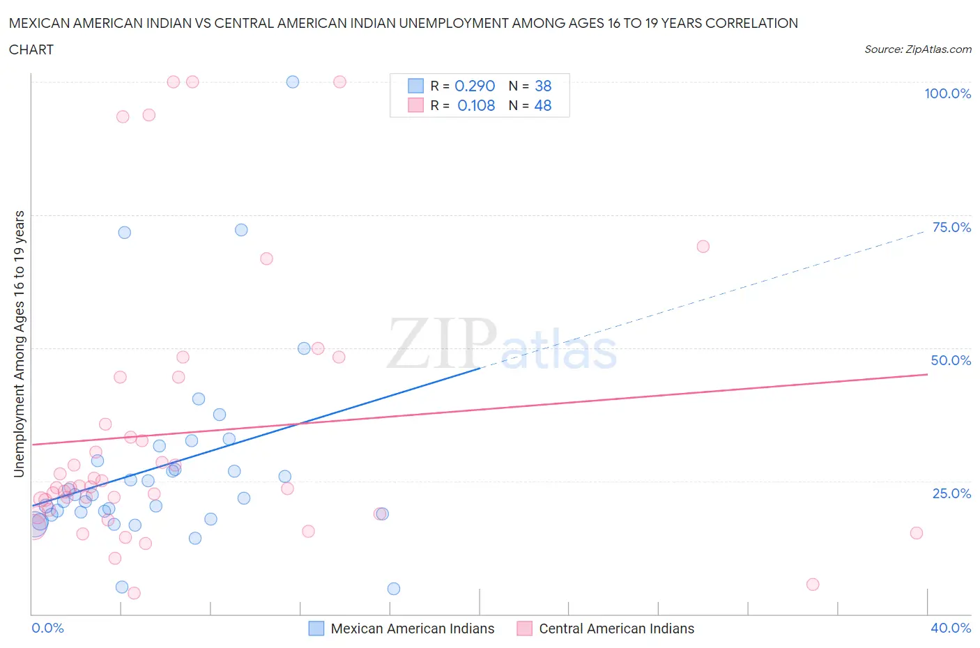 Mexican American Indian vs Central American Indian Unemployment Among Ages 16 to 19 years
