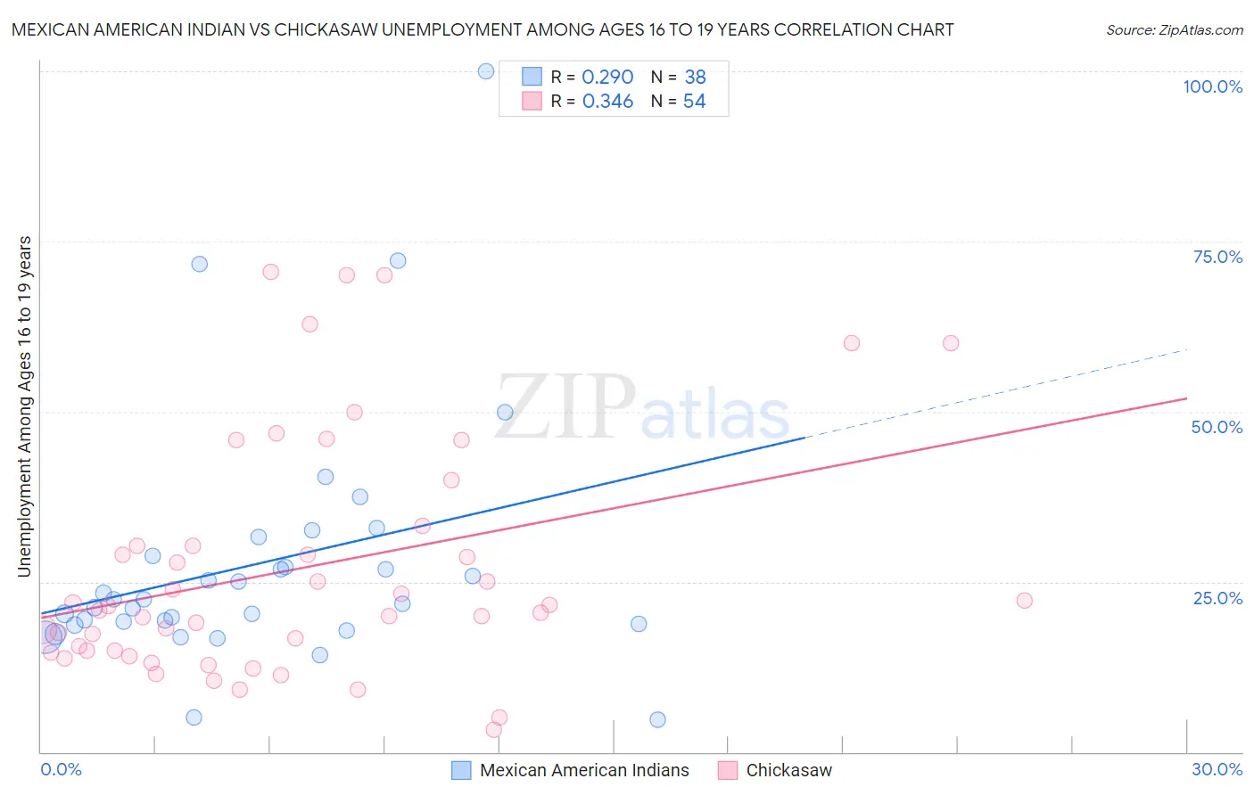 Mexican American Indian vs Chickasaw Unemployment Among Ages 16 to 19 years