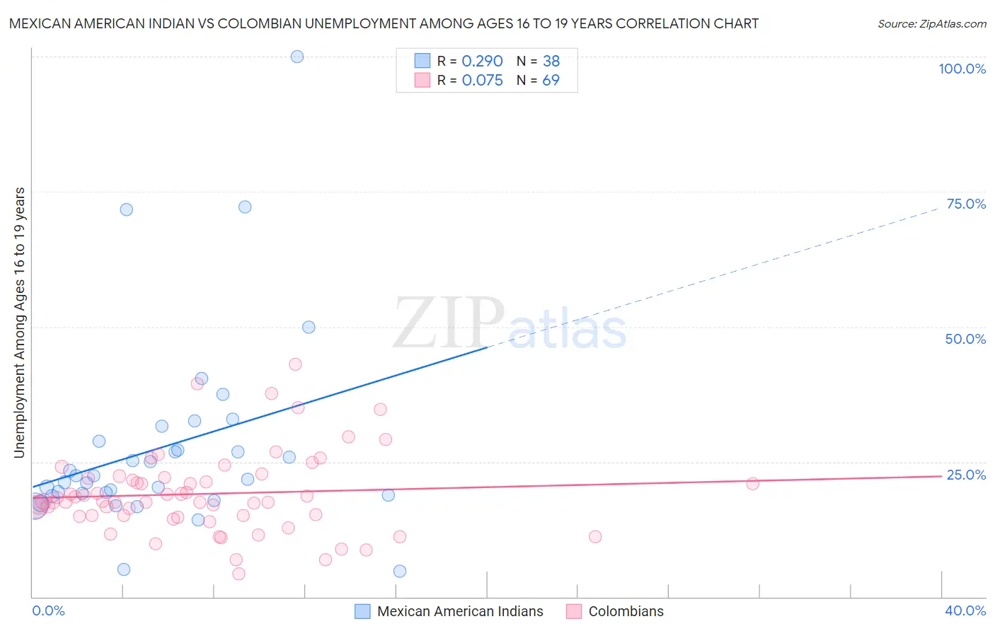 Mexican American Indian vs Colombian Unemployment Among Ages 16 to 19 years
