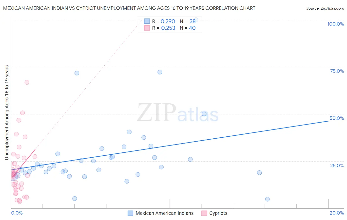 Mexican American Indian vs Cypriot Unemployment Among Ages 16 to 19 years