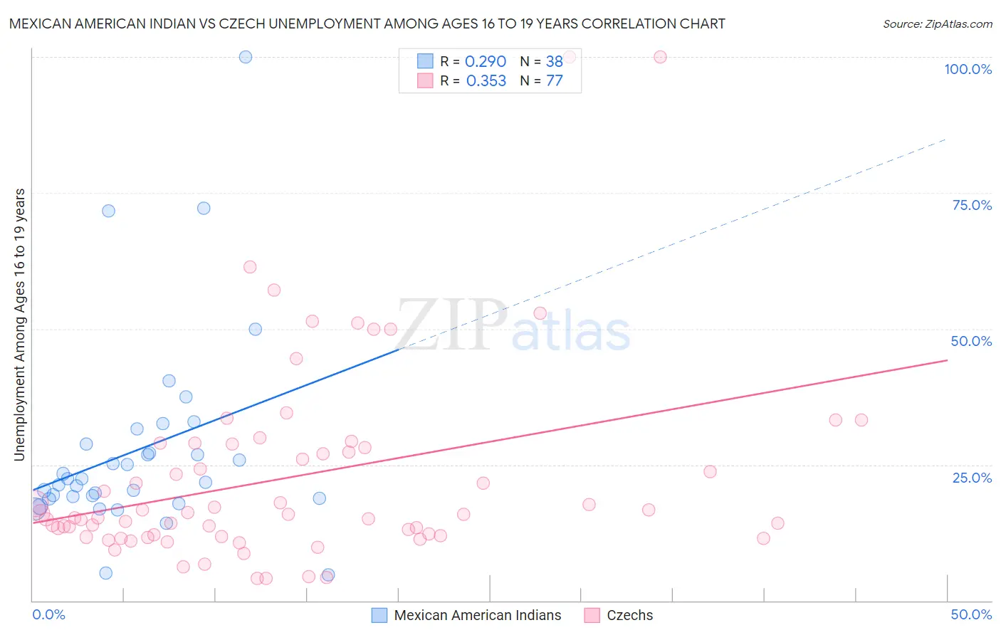 Mexican American Indian vs Czech Unemployment Among Ages 16 to 19 years