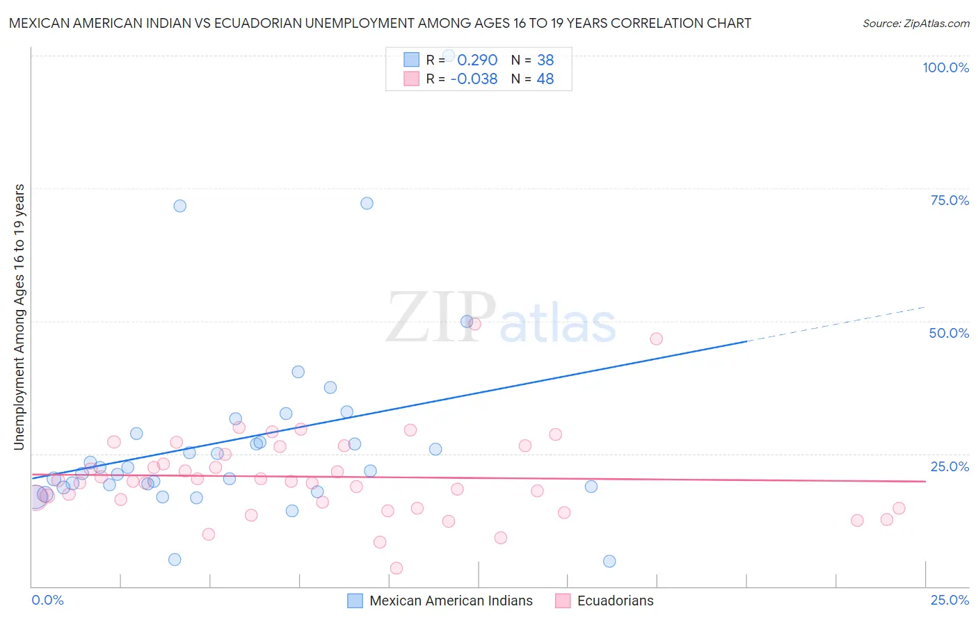 Mexican American Indian vs Ecuadorian Unemployment Among Ages 16 to 19 years