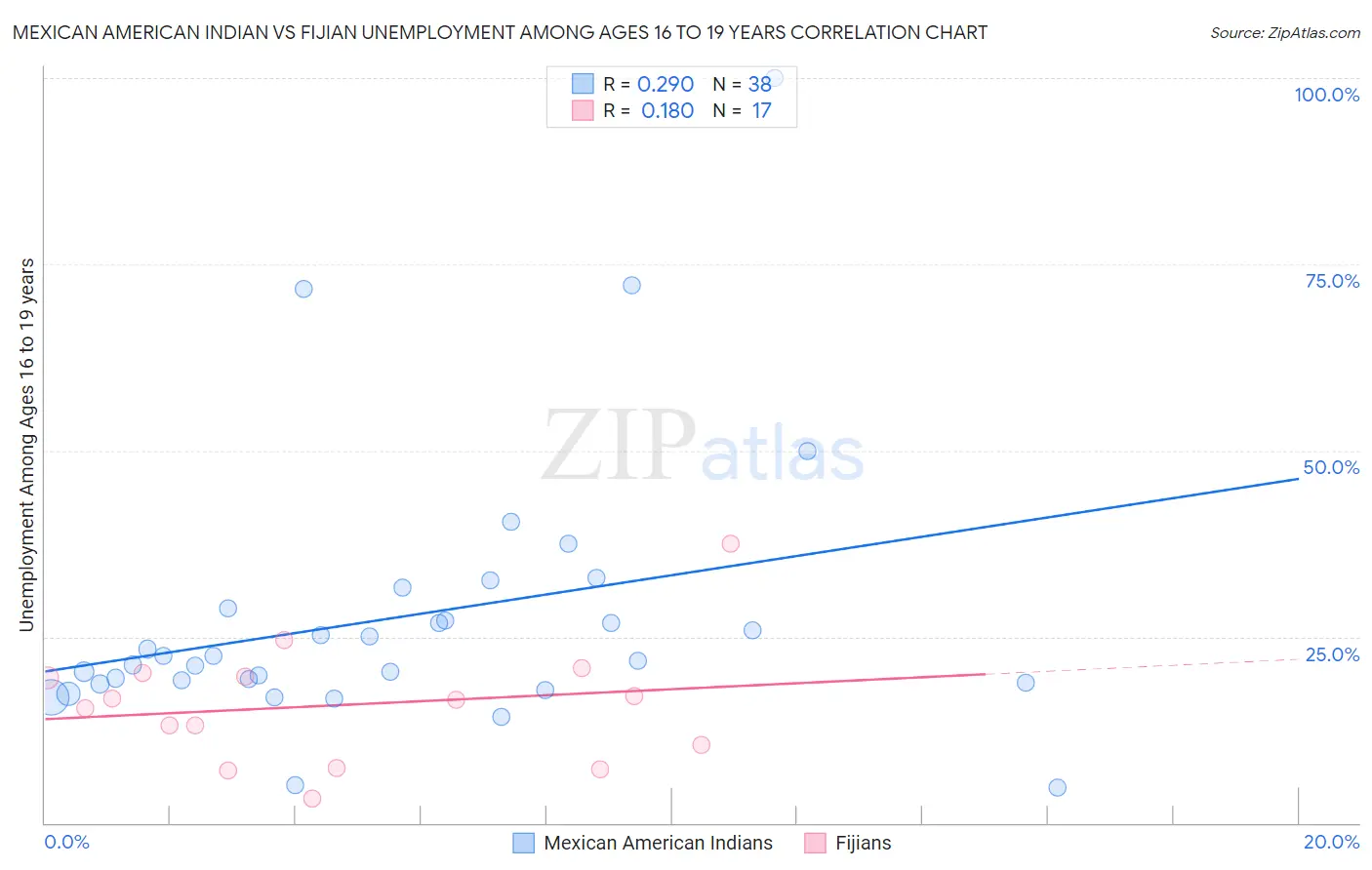 Mexican American Indian vs Fijian Unemployment Among Ages 16 to 19 years