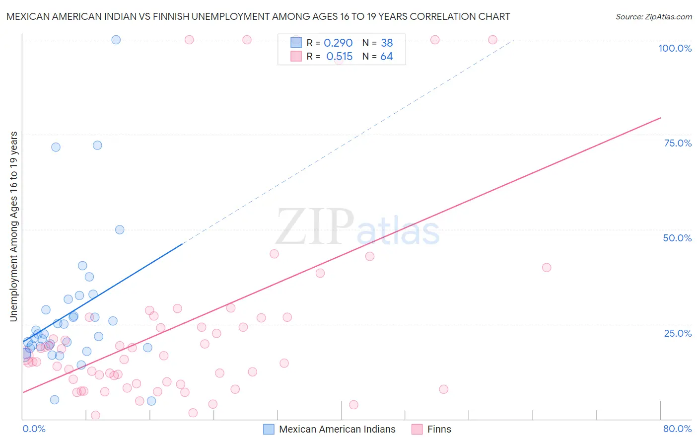 Mexican American Indian vs Finnish Unemployment Among Ages 16 to 19 years