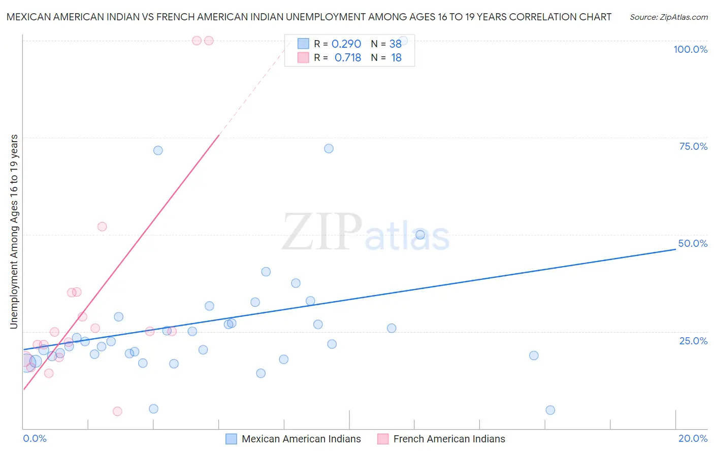 Mexican American Indian vs French American Indian Unemployment Among Ages 16 to 19 years