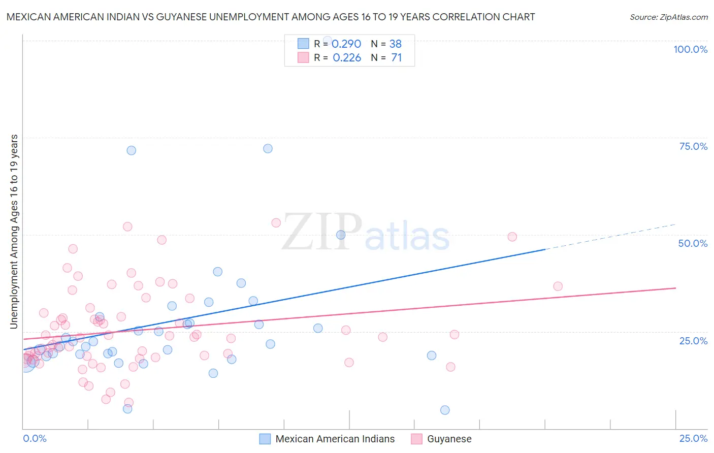 Mexican American Indian vs Guyanese Unemployment Among Ages 16 to 19 years