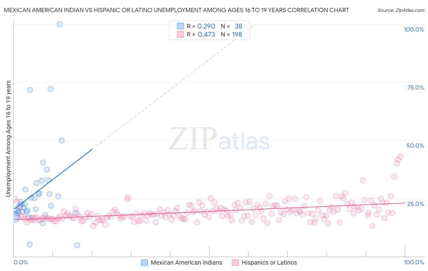 Mexican American Indian vs Hispanic or Latino Unemployment Among Ages 16 to 19 years