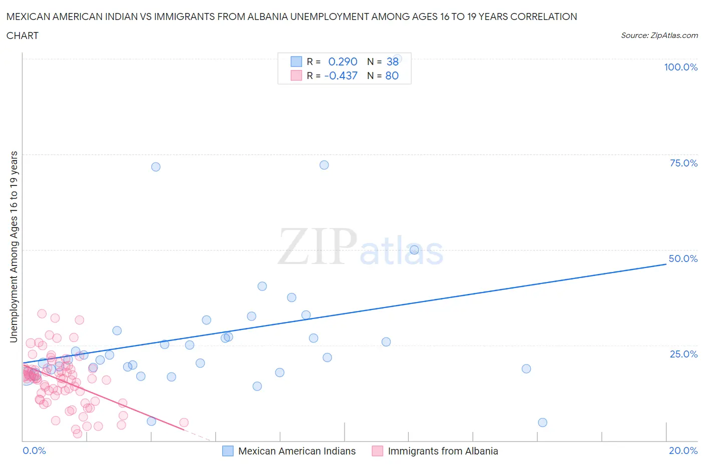Mexican American Indian vs Immigrants from Albania Unemployment Among Ages 16 to 19 years