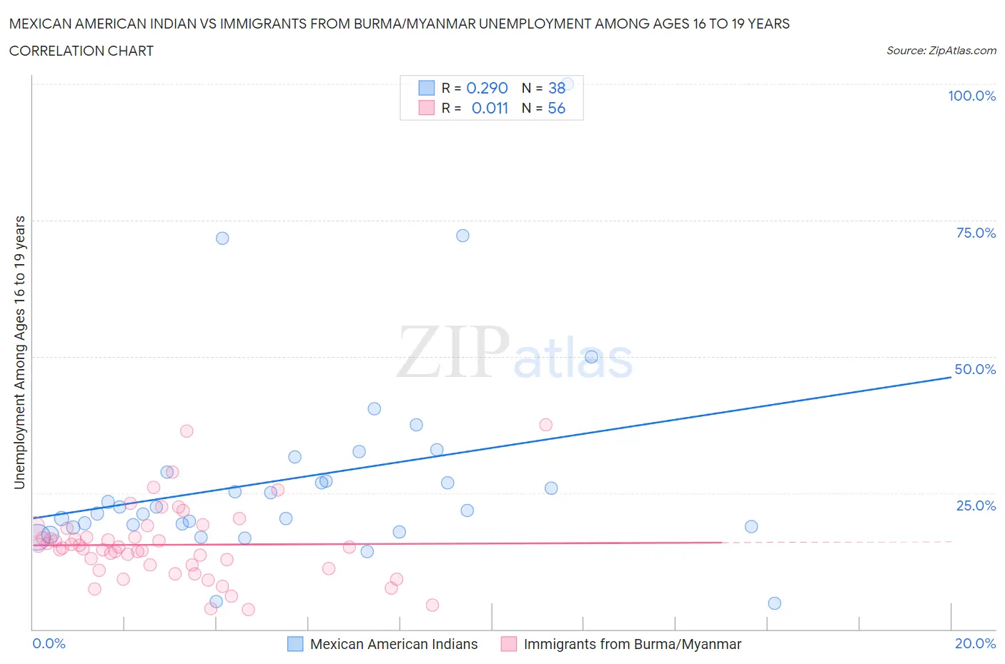 Mexican American Indian vs Immigrants from Burma/Myanmar Unemployment Among Ages 16 to 19 years