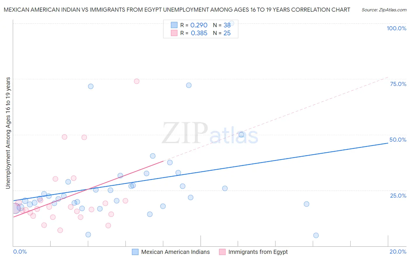 Mexican American Indian vs Immigrants from Egypt Unemployment Among Ages 16 to 19 years