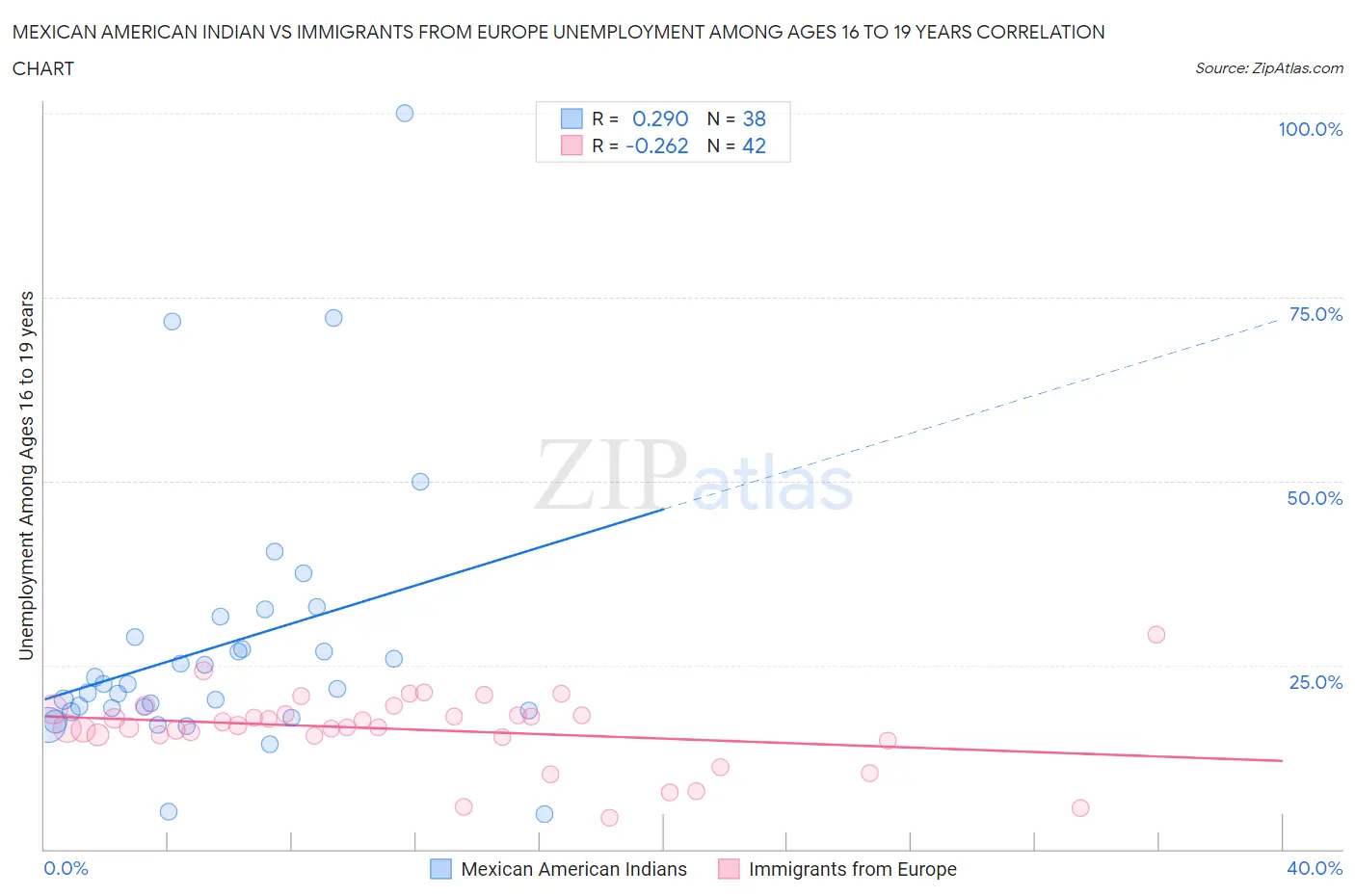 Mexican American Indian vs Immigrants from Europe Unemployment Among Ages 16 to 19 years