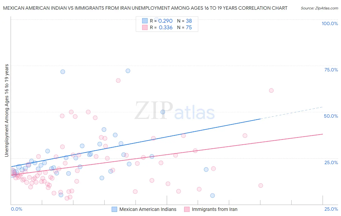 Mexican American Indian vs Immigrants from Iran Unemployment Among Ages 16 to 19 years