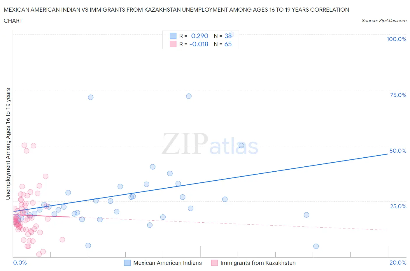 Mexican American Indian vs Immigrants from Kazakhstan Unemployment Among Ages 16 to 19 years