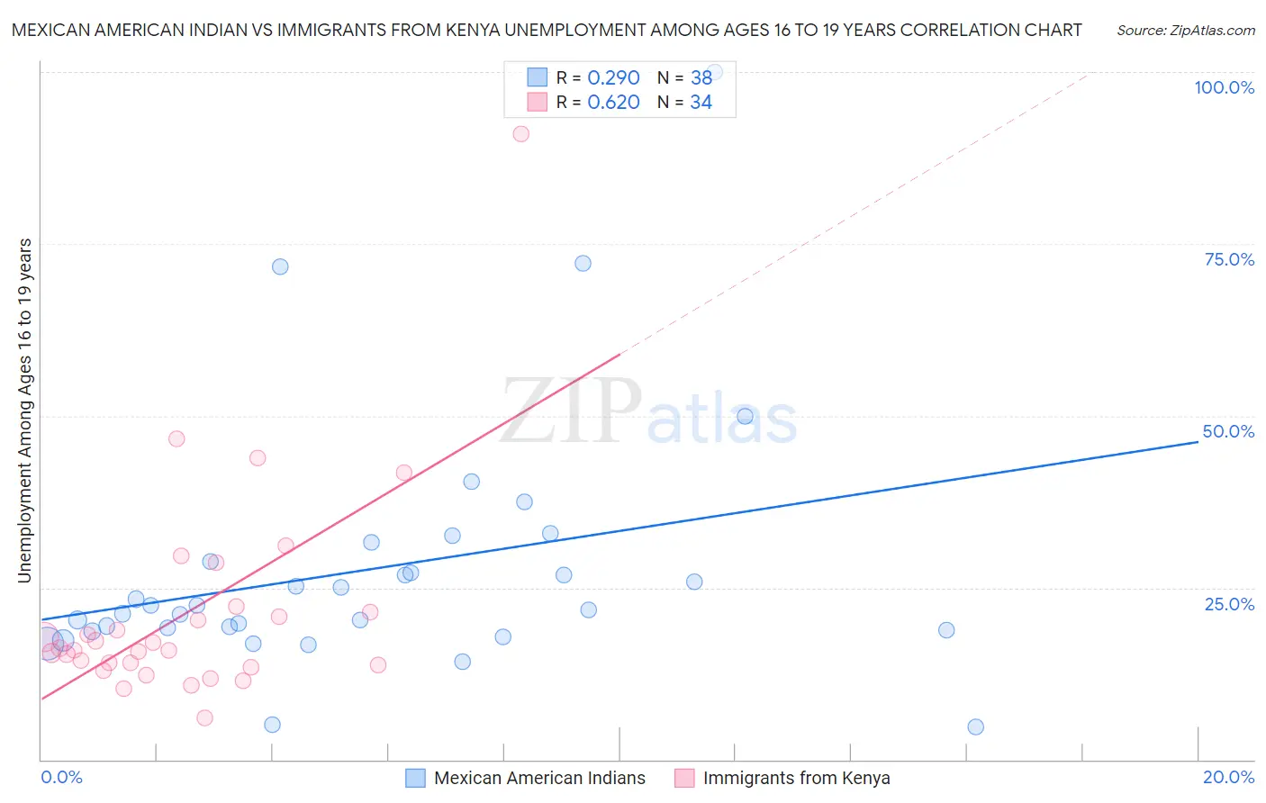 Mexican American Indian vs Immigrants from Kenya Unemployment Among Ages 16 to 19 years