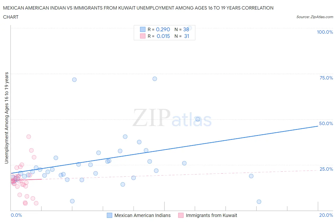 Mexican American Indian vs Immigrants from Kuwait Unemployment Among Ages 16 to 19 years