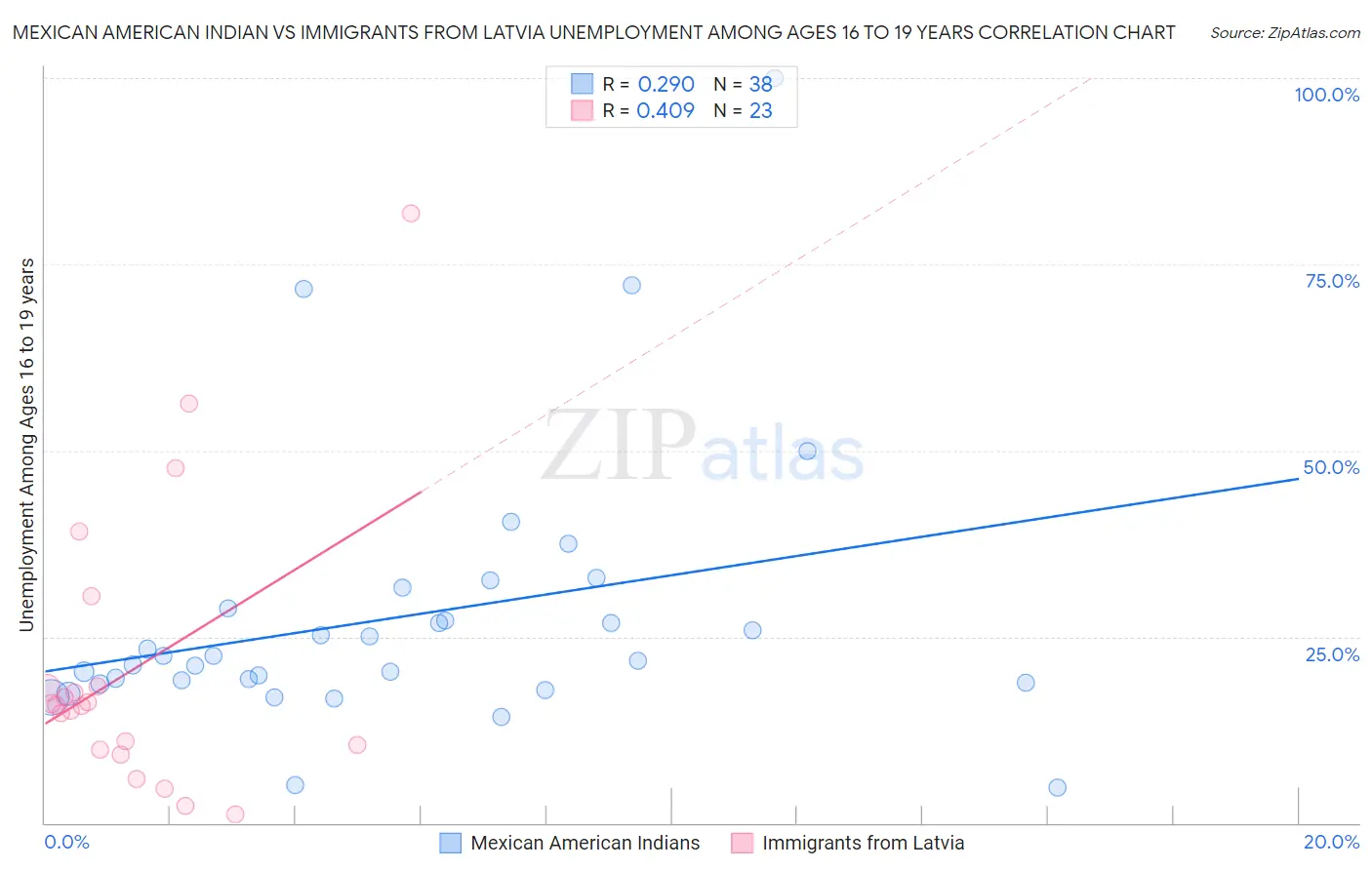 Mexican American Indian vs Immigrants from Latvia Unemployment Among Ages 16 to 19 years