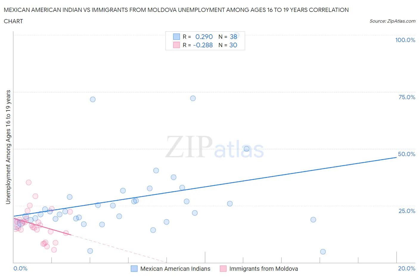 Mexican American Indian vs Immigrants from Moldova Unemployment Among Ages 16 to 19 years