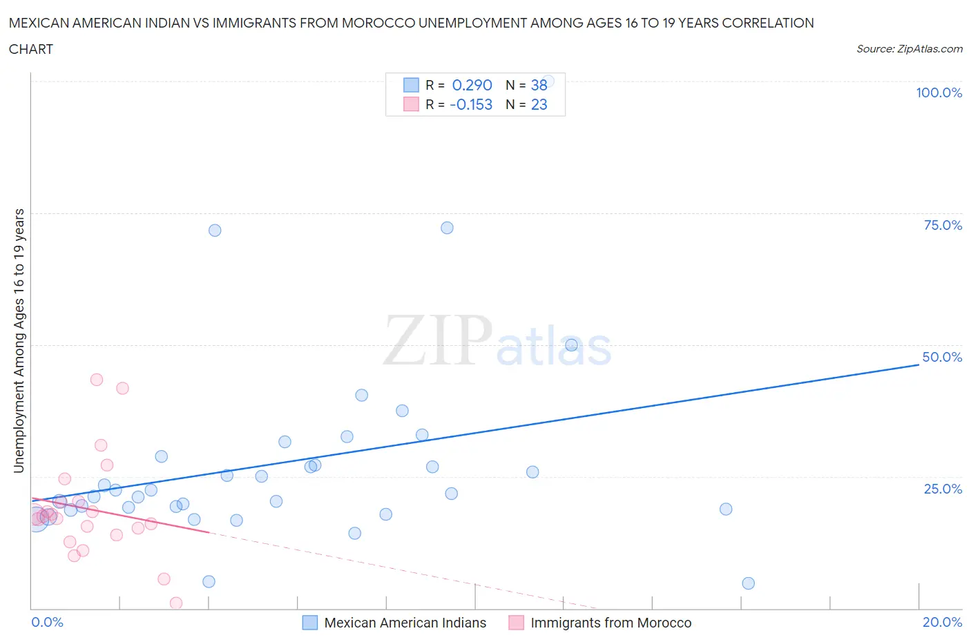 Mexican American Indian vs Immigrants from Morocco Unemployment Among Ages 16 to 19 years