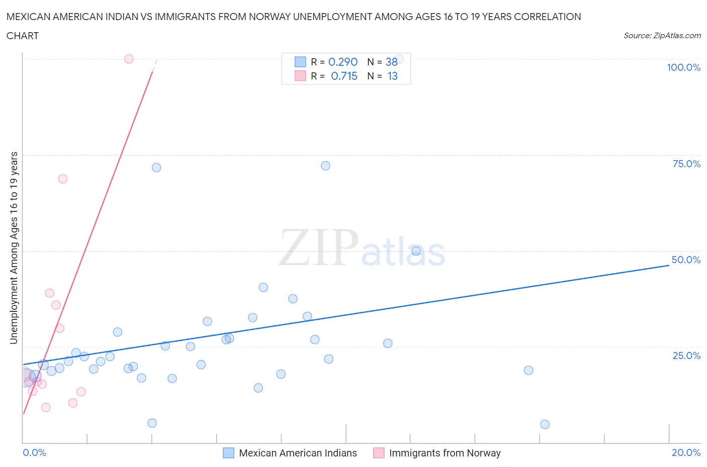 Mexican American Indian vs Immigrants from Norway Unemployment Among Ages 16 to 19 years