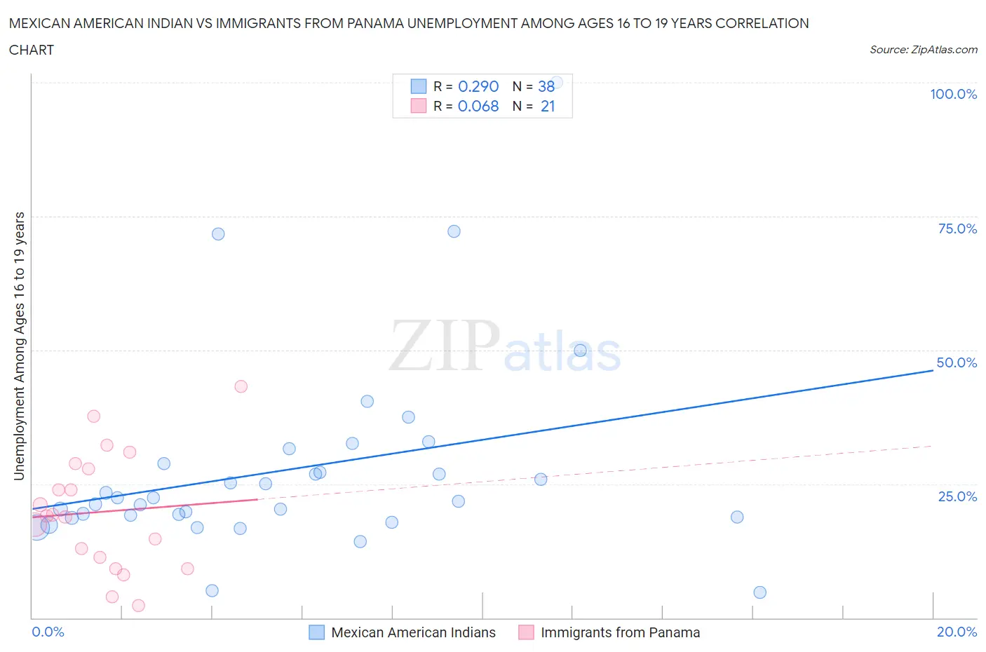 Mexican American Indian vs Immigrants from Panama Unemployment Among Ages 16 to 19 years