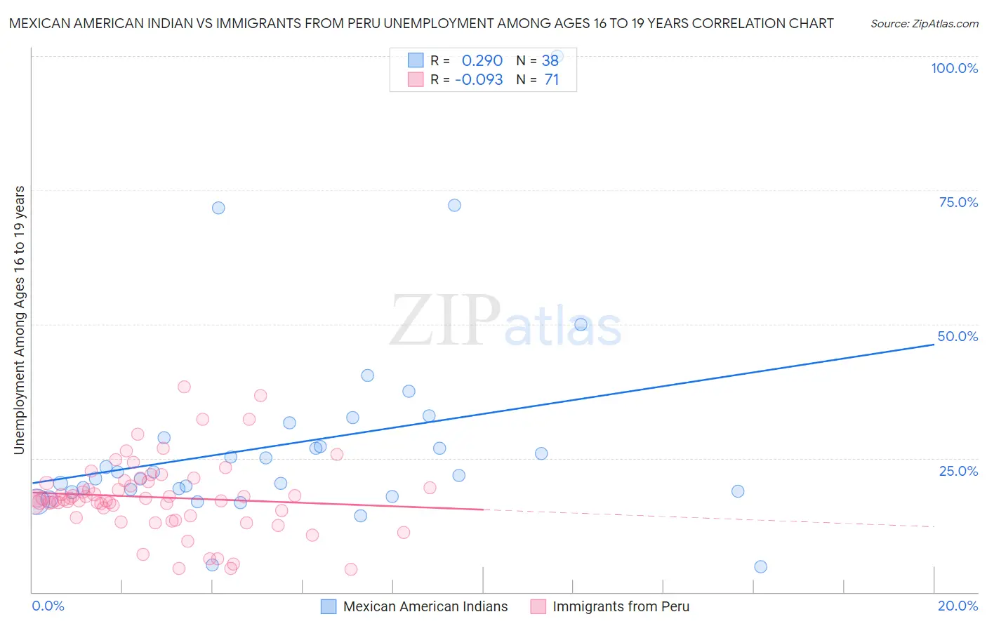 Mexican American Indian vs Immigrants from Peru Unemployment Among Ages 16 to 19 years