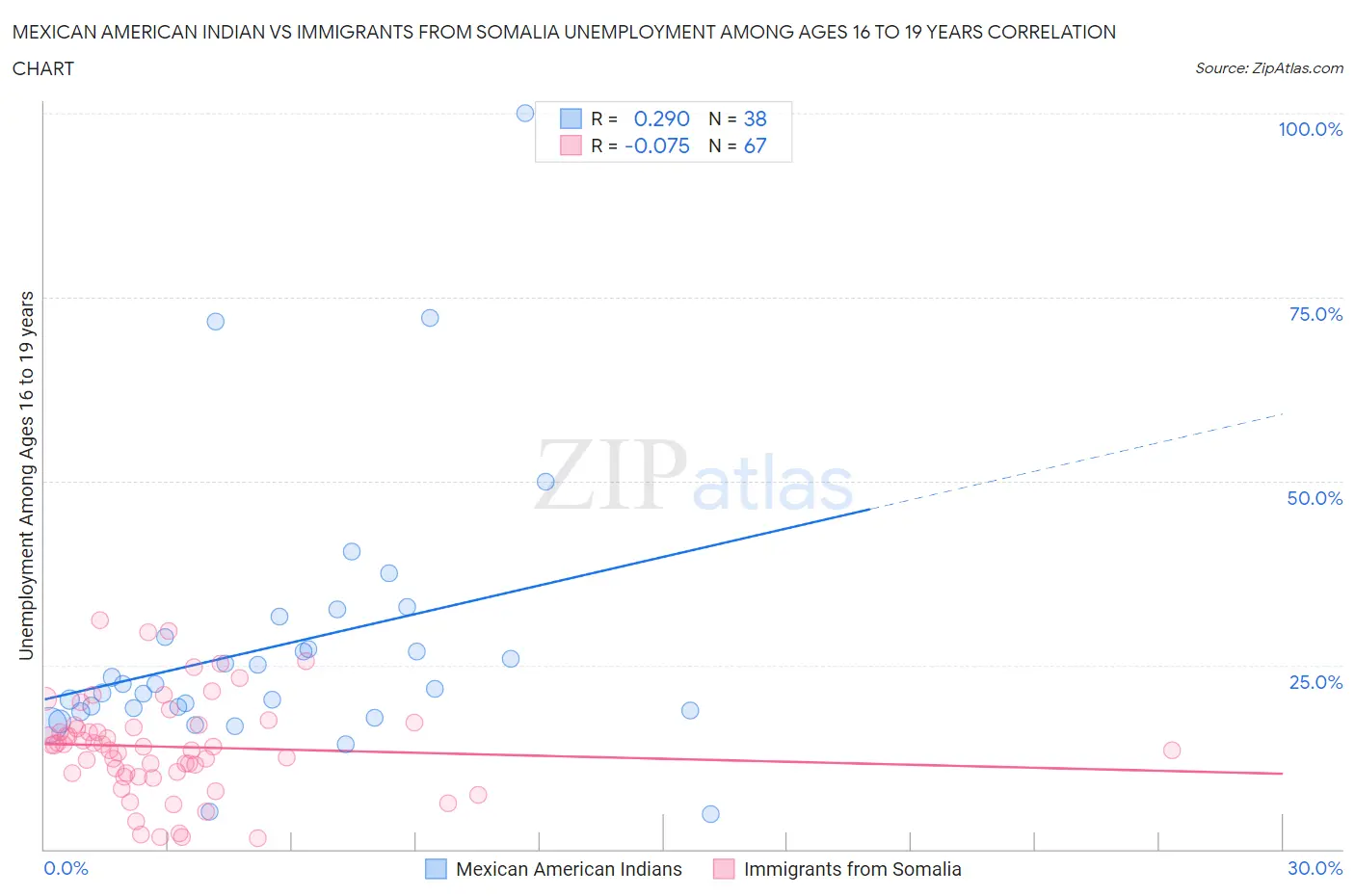 Mexican American Indian vs Immigrants from Somalia Unemployment Among Ages 16 to 19 years