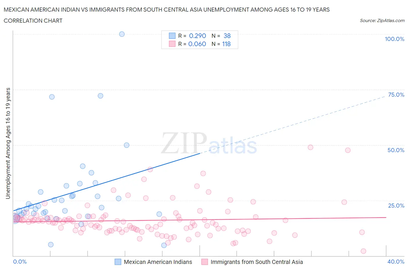 Mexican American Indian vs Immigrants from South Central Asia Unemployment Among Ages 16 to 19 years