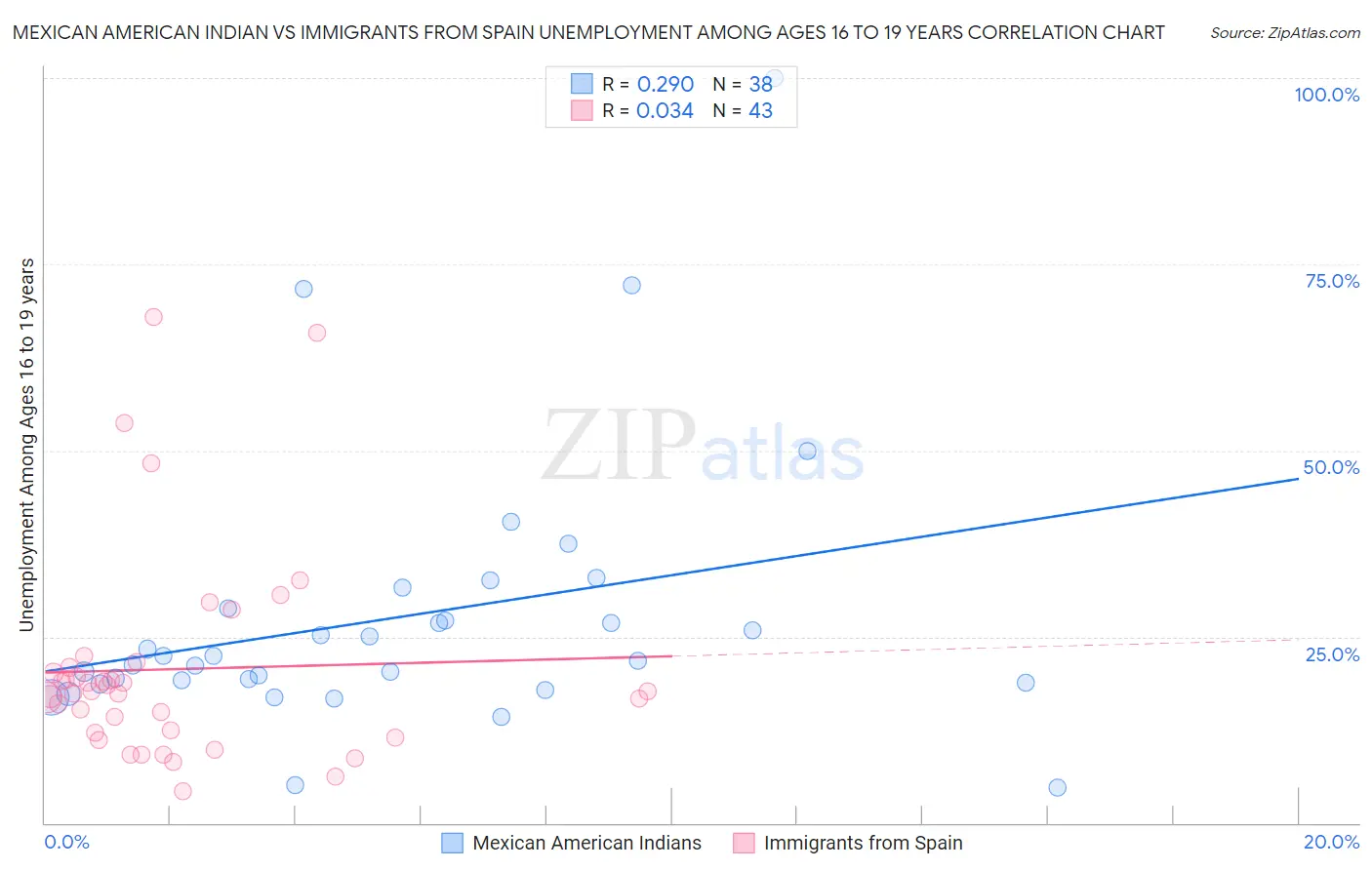 Mexican American Indian vs Immigrants from Spain Unemployment Among Ages 16 to 19 years