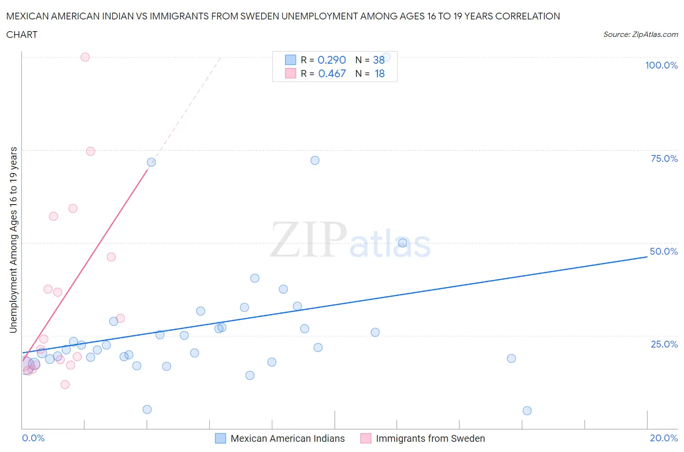 Mexican American Indian vs Immigrants from Sweden Unemployment Among Ages 16 to 19 years