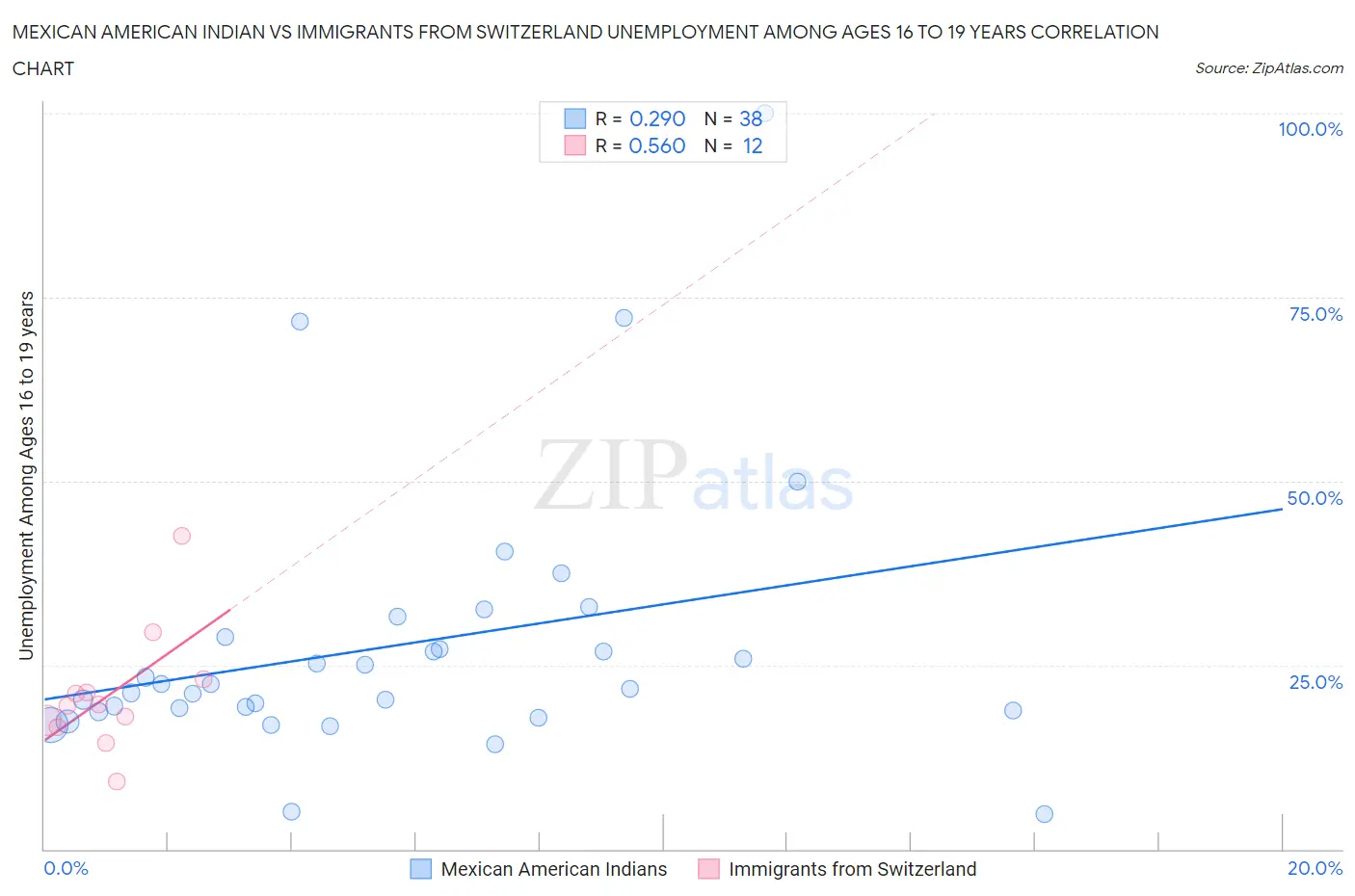 Mexican American Indian vs Immigrants from Switzerland Unemployment Among Ages 16 to 19 years