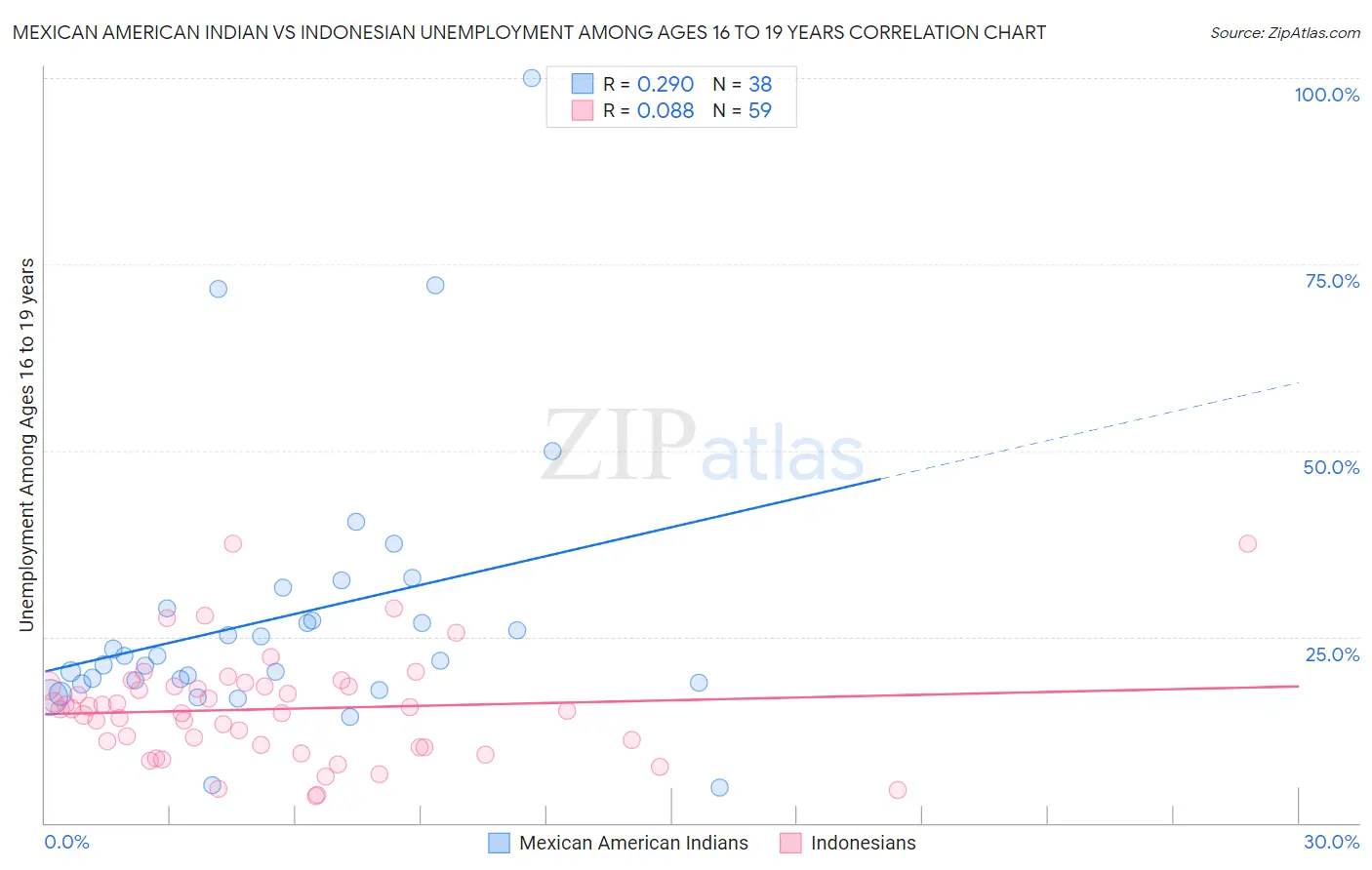 Mexican American Indian vs Indonesian Unemployment Among Ages 16 to 19 years