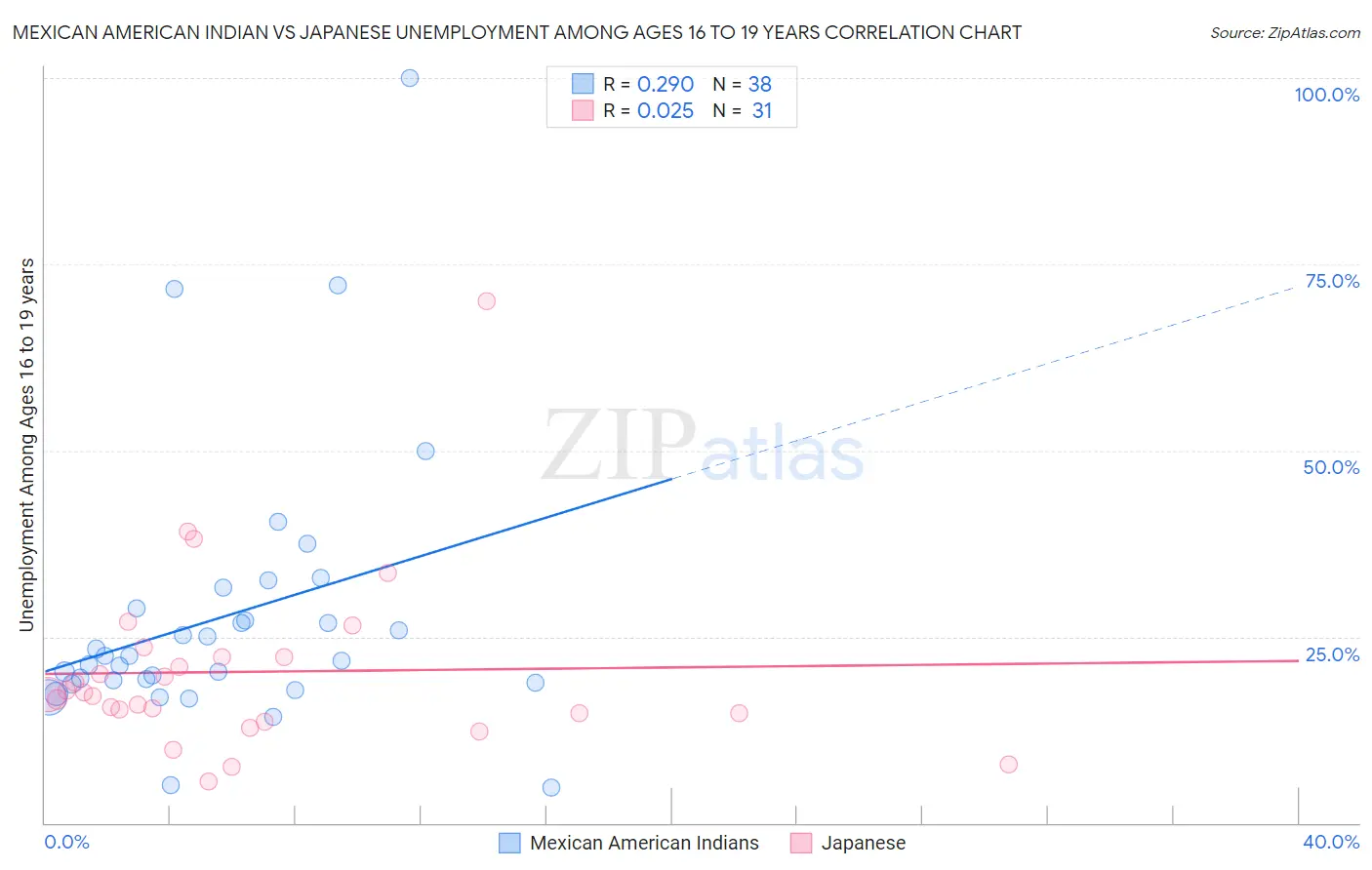 Mexican American Indian vs Japanese Unemployment Among Ages 16 to 19 years